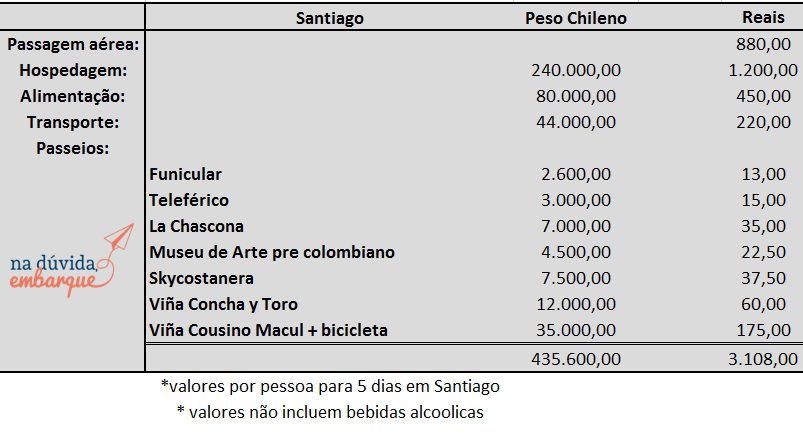 Quanto custa viajar para o Chile