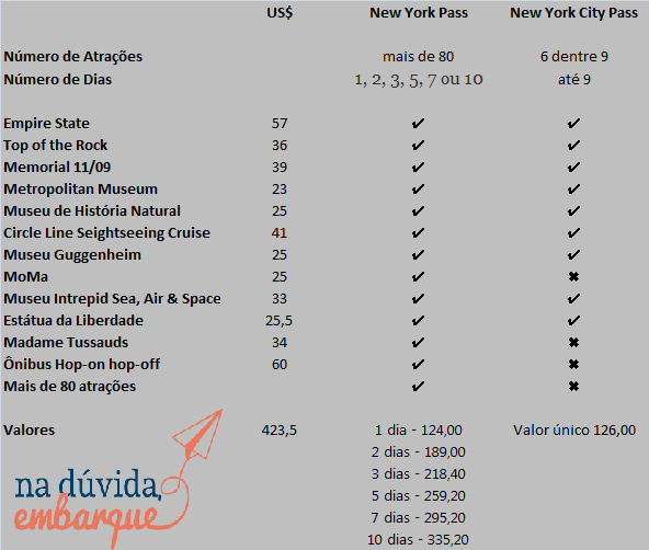 Diferença entre o New York Pass e o City Pass